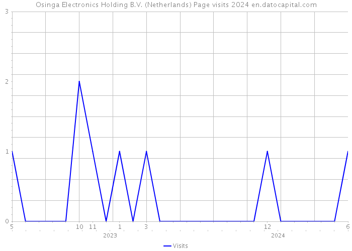 Osinga Electronics Holding B.V. (Netherlands) Page visits 2024 