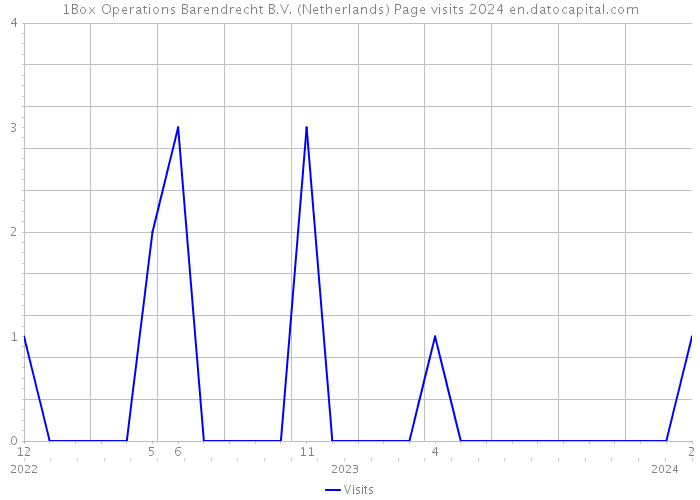 1Box Operations Barendrecht B.V. (Netherlands) Page visits 2024 
