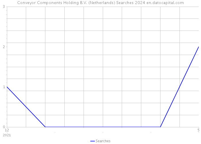 Conveyor Components Holding B.V. (Netherlands) Searches 2024 