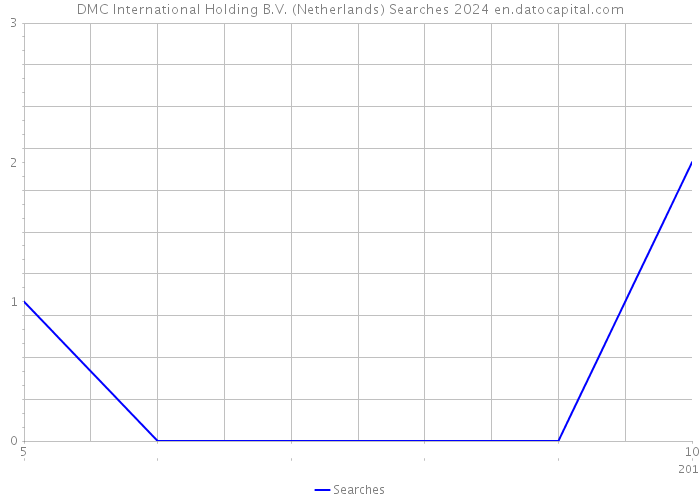 DMC International Holding B.V. (Netherlands) Searches 2024 
