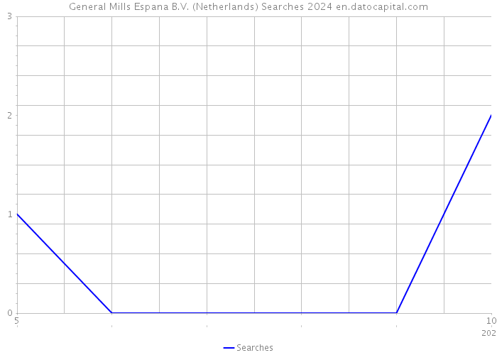 General Mills Espana B.V. (Netherlands) Searches 2024 