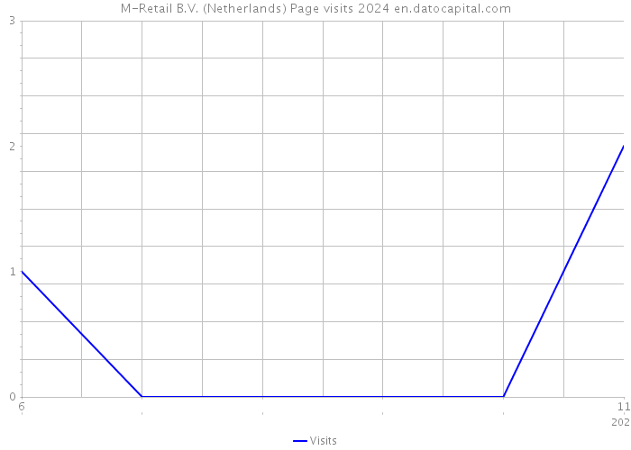 M-Retail B.V. (Netherlands) Page visits 2024 