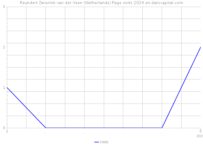 Reyndert Zwierink van der Veen (Netherlands) Page visits 2024 