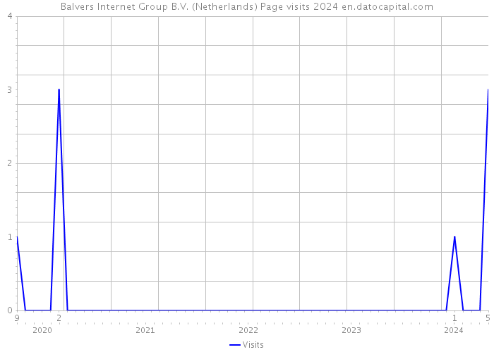Balvers Internet Group B.V. (Netherlands) Page visits 2024 