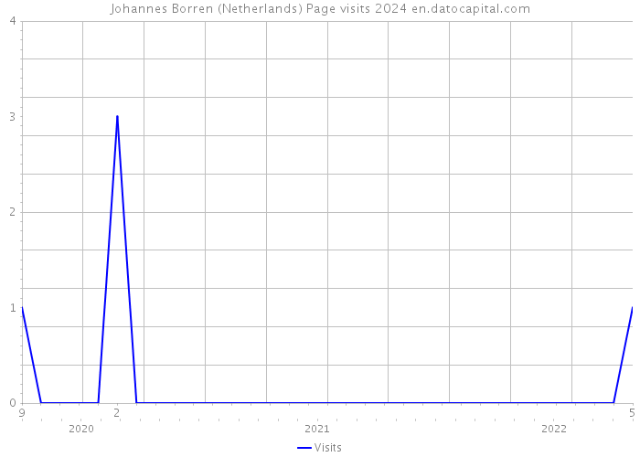 Johannes Borren (Netherlands) Page visits 2024 