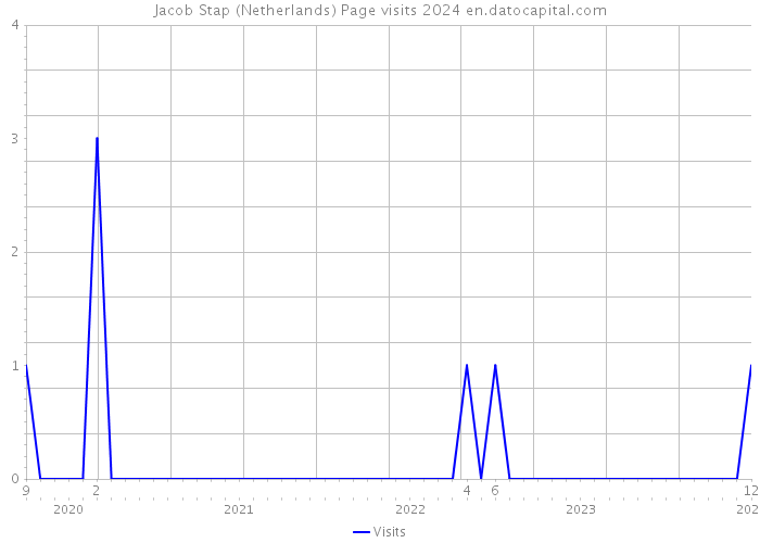 Jacob Stap (Netherlands) Page visits 2024 