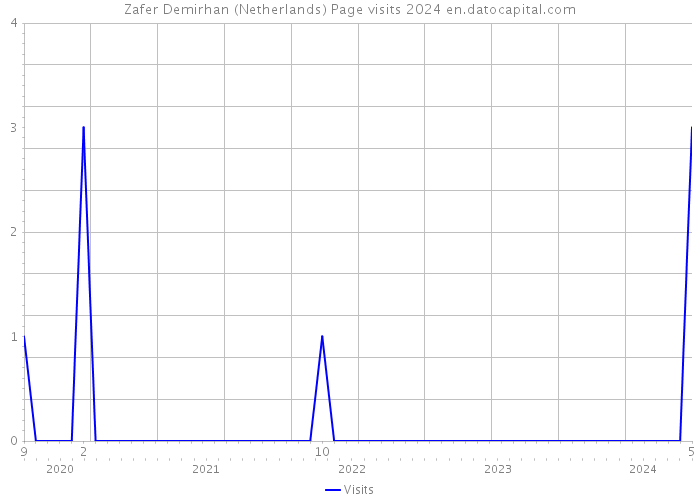 Zafer Demirhan (Netherlands) Page visits 2024 