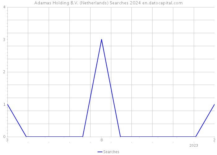 Adamas Holding B.V. (Netherlands) Searches 2024 