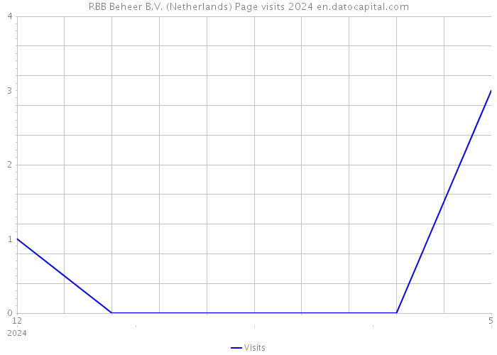 RBB Beheer B.V. (Netherlands) Page visits 2024 