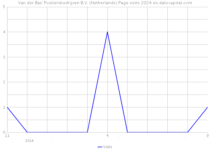 Van der Bas' Poeliersbedrijven B.V. (Netherlands) Page visits 2024 