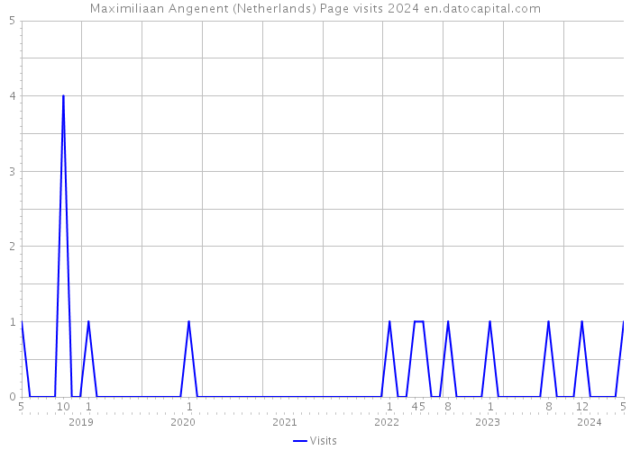 Maximiliaan Angenent (Netherlands) Page visits 2024 