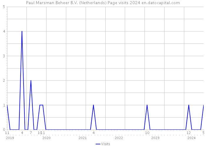 Paul Marsman Beheer B.V. (Netherlands) Page visits 2024 