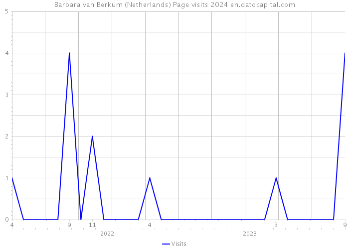 Barbara van Berkum (Netherlands) Page visits 2024 
