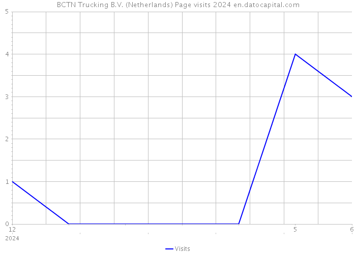 BCTN Trucking B.V. (Netherlands) Page visits 2024 