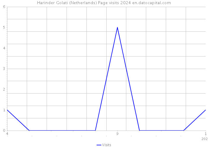 Harinder Golati (Netherlands) Page visits 2024 