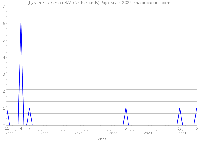 J.J. van Eijk Beheer B.V. (Netherlands) Page visits 2024 