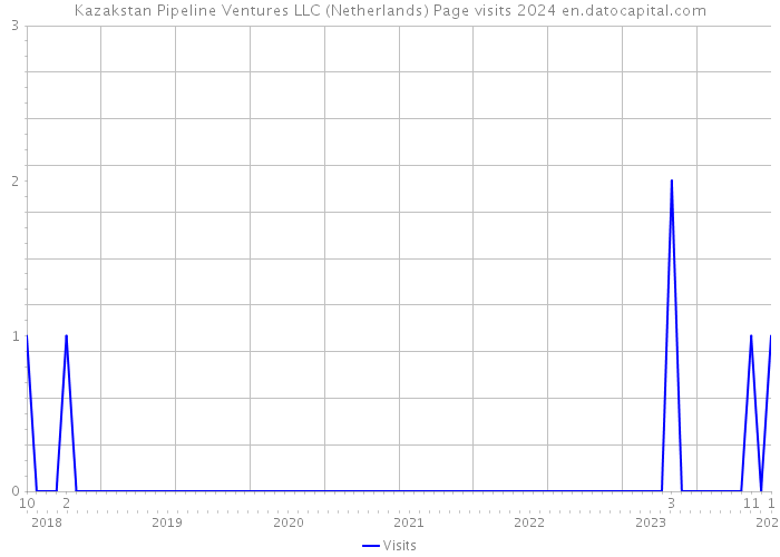 Kazakstan Pipeline Ventures LLC (Netherlands) Page visits 2024 