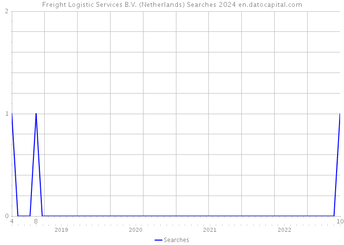 Freight Logistic Services B.V. (Netherlands) Searches 2024 