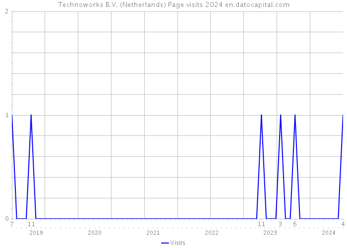 Technoworks B.V. (Netherlands) Page visits 2024 