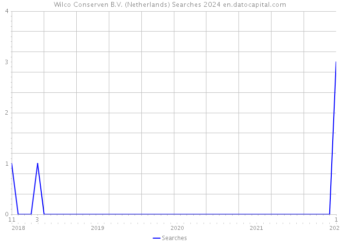Wilco Conserven B.V. (Netherlands) Searches 2024 