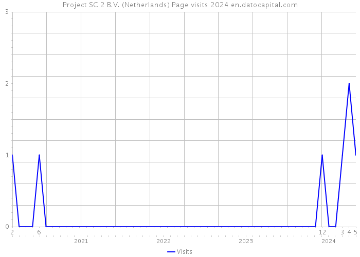 Project SC 2 B.V. (Netherlands) Page visits 2024 