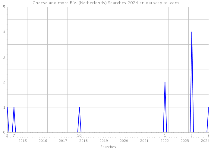 Cheese and more B.V. (Netherlands) Searches 2024 