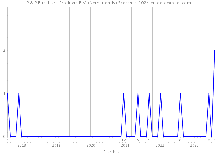 P & P Furniture Products B.V. (Netherlands) Searches 2024 
