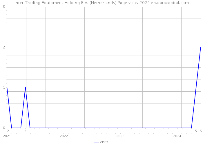 Inter Trading Equipment Holding B.V. (Netherlands) Page visits 2024 