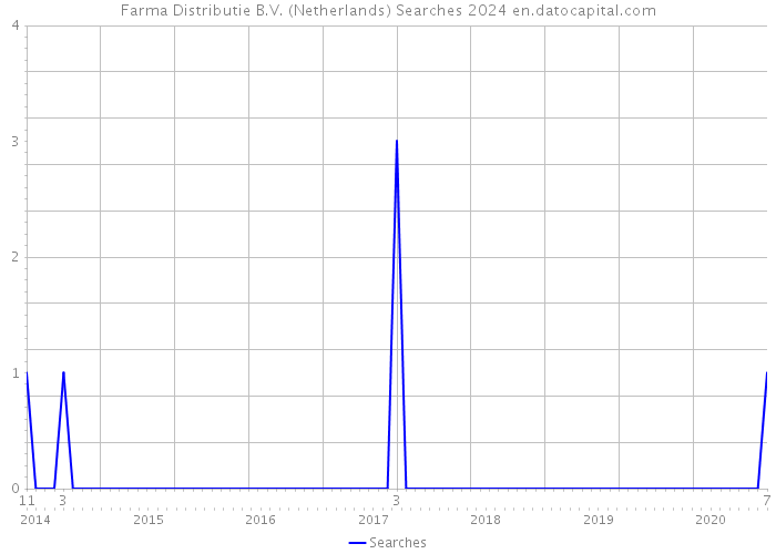 Farma Distributie B.V. (Netherlands) Searches 2024 