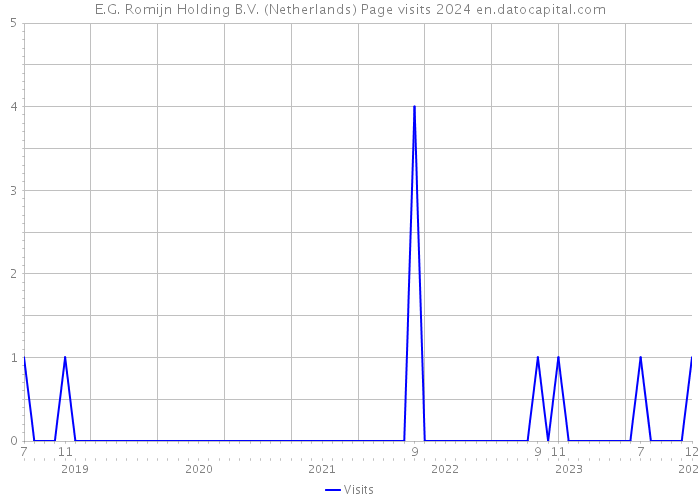 E.G. Romijn Holding B.V. (Netherlands) Page visits 2024 