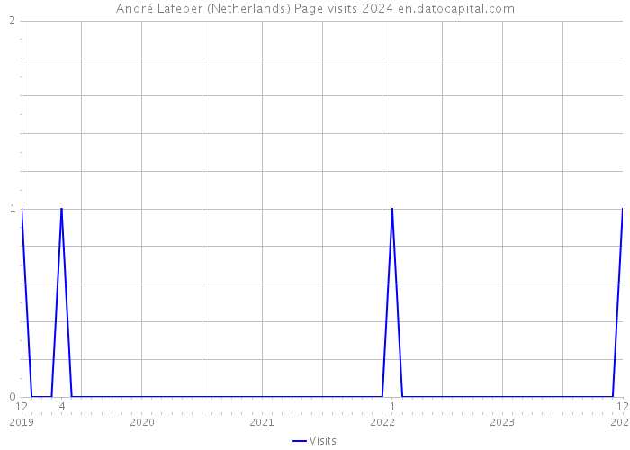 André Lafeber (Netherlands) Page visits 2024 