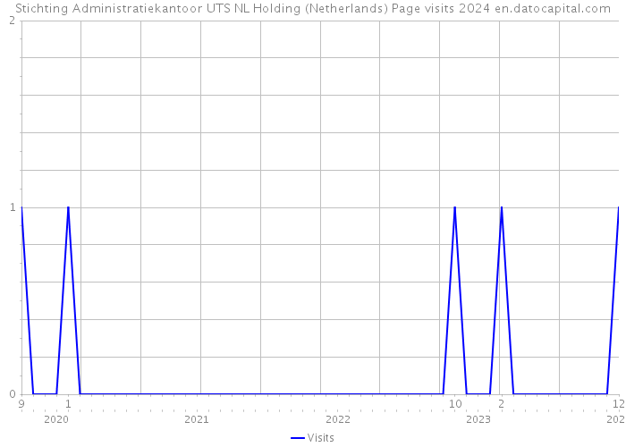 Stichting Administratiekantoor UTS NL Holding (Netherlands) Page visits 2024 