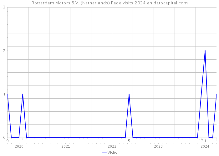 Rotterdam Motors B.V. (Netherlands) Page visits 2024 