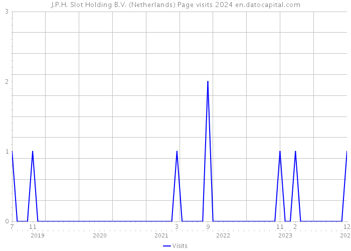 J.P.H. Slot Holding B.V. (Netherlands) Page visits 2024 