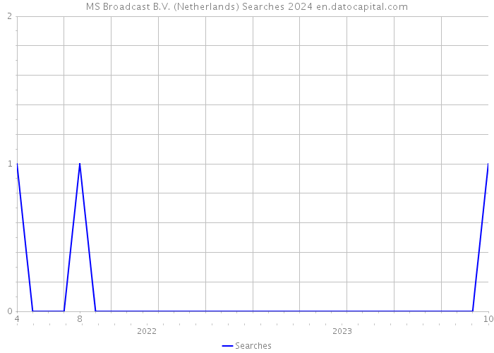 MS Broadcast B.V. (Netherlands) Searches 2024 
