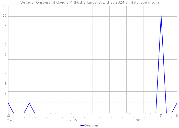 De Jager Onroerend Goed B.V. (Netherlands) Searches 2024 
