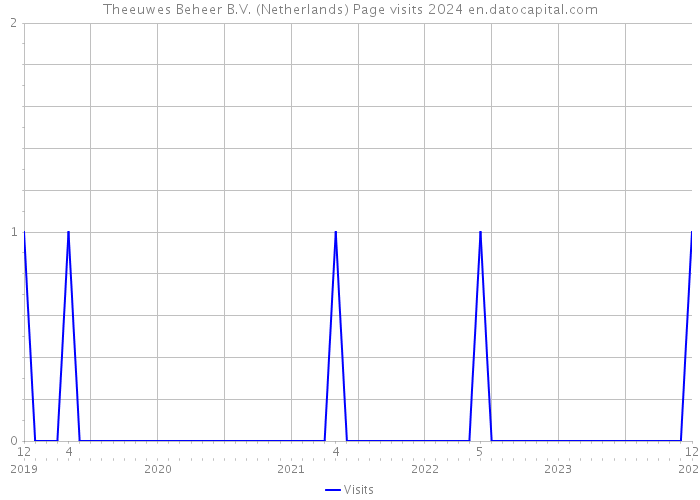 Theeuwes Beheer B.V. (Netherlands) Page visits 2024 