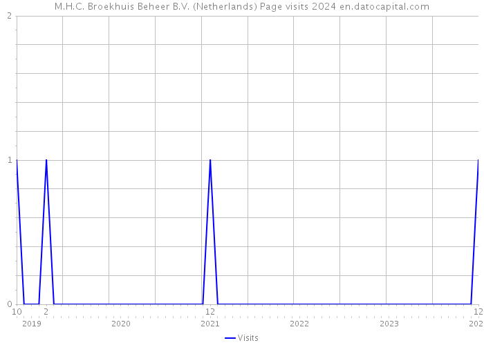 M.H.C. Broekhuis Beheer B.V. (Netherlands) Page visits 2024 