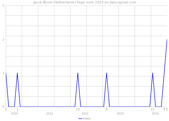 Jacob Blonk (Netherlands) Page visits 2024 
