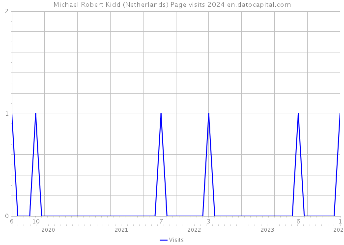 Michael Robert Kidd (Netherlands) Page visits 2024 