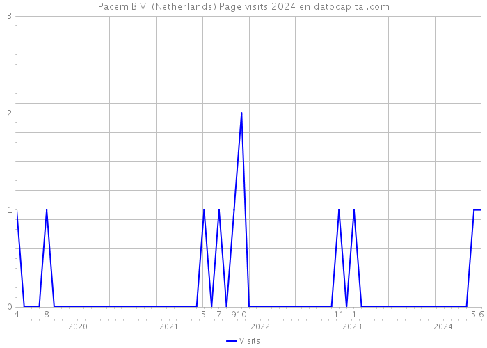 Pacem B.V. (Netherlands) Page visits 2024 