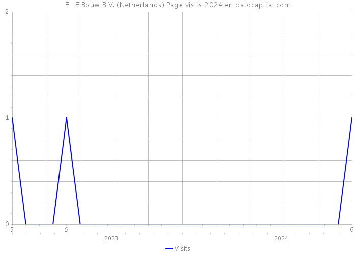 E + E Bouw B.V. (Netherlands) Page visits 2024 