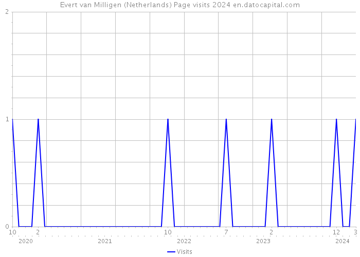 Evert van Milligen (Netherlands) Page visits 2024 