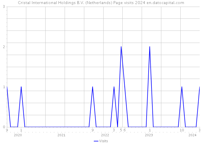 Cristal International Holdings B.V. (Netherlands) Page visits 2024 