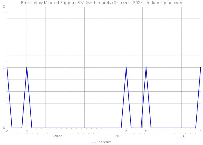 Emergency Medical Support B.V. (Netherlands) Searches 2024 