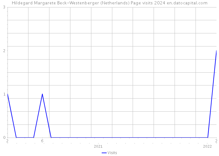 Hildegard Margarete Beck-Westenberger (Netherlands) Page visits 2024 