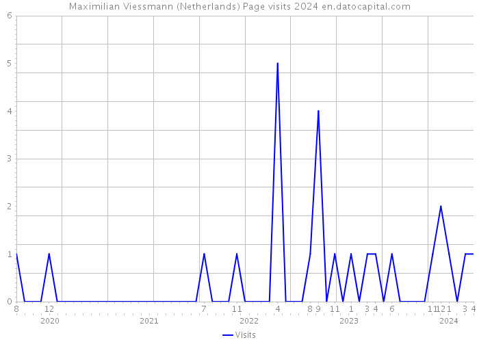 Maximilian Viessmann (Netherlands) Page visits 2024 