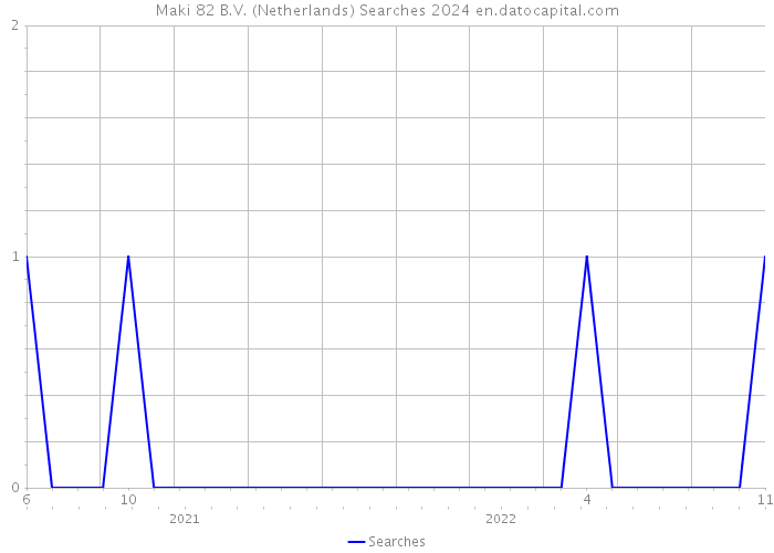 Maki 82 B.V. (Netherlands) Searches 2024 