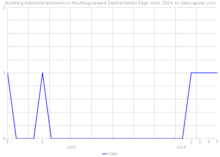 Stichting Administratiekantoor Heerhugowaard (Netherlands) Page visits 2024 