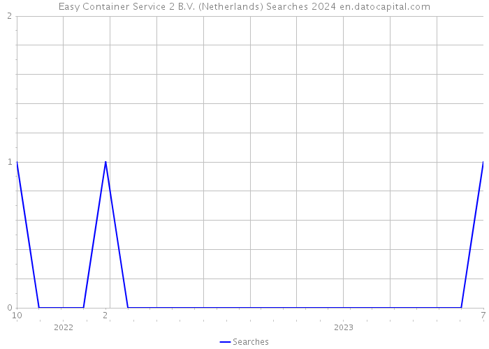 Easy Container Service 2 B.V. (Netherlands) Searches 2024 